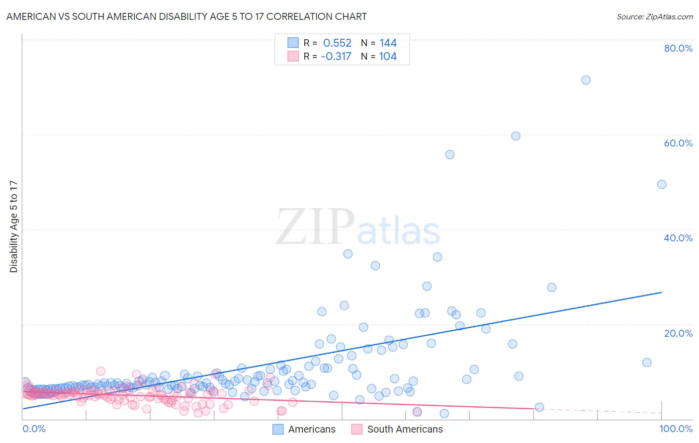 American vs South American Disability Age 5 to 17