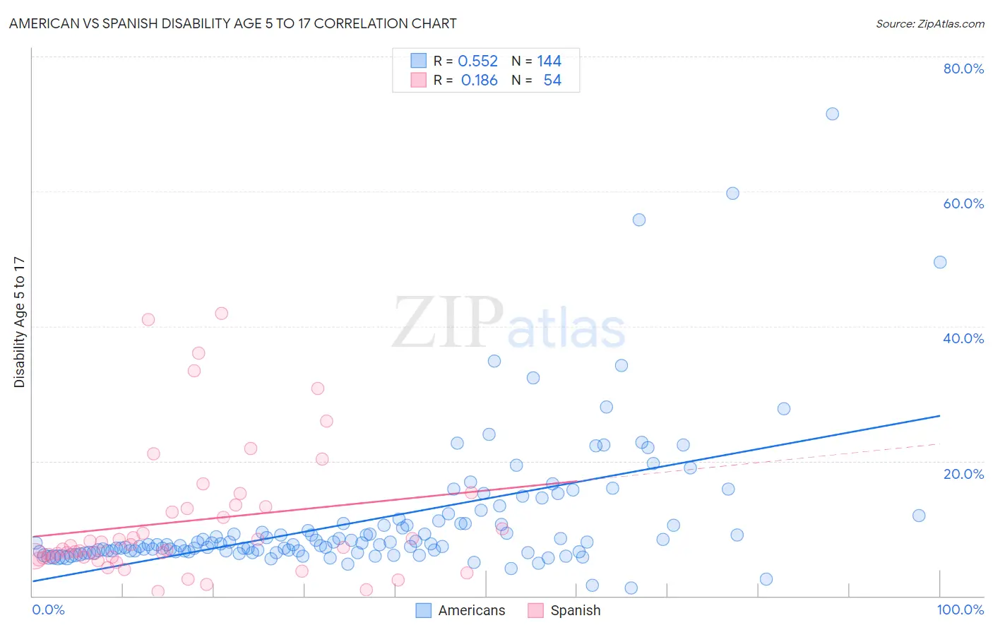 American vs Spanish Disability Age 5 to 17