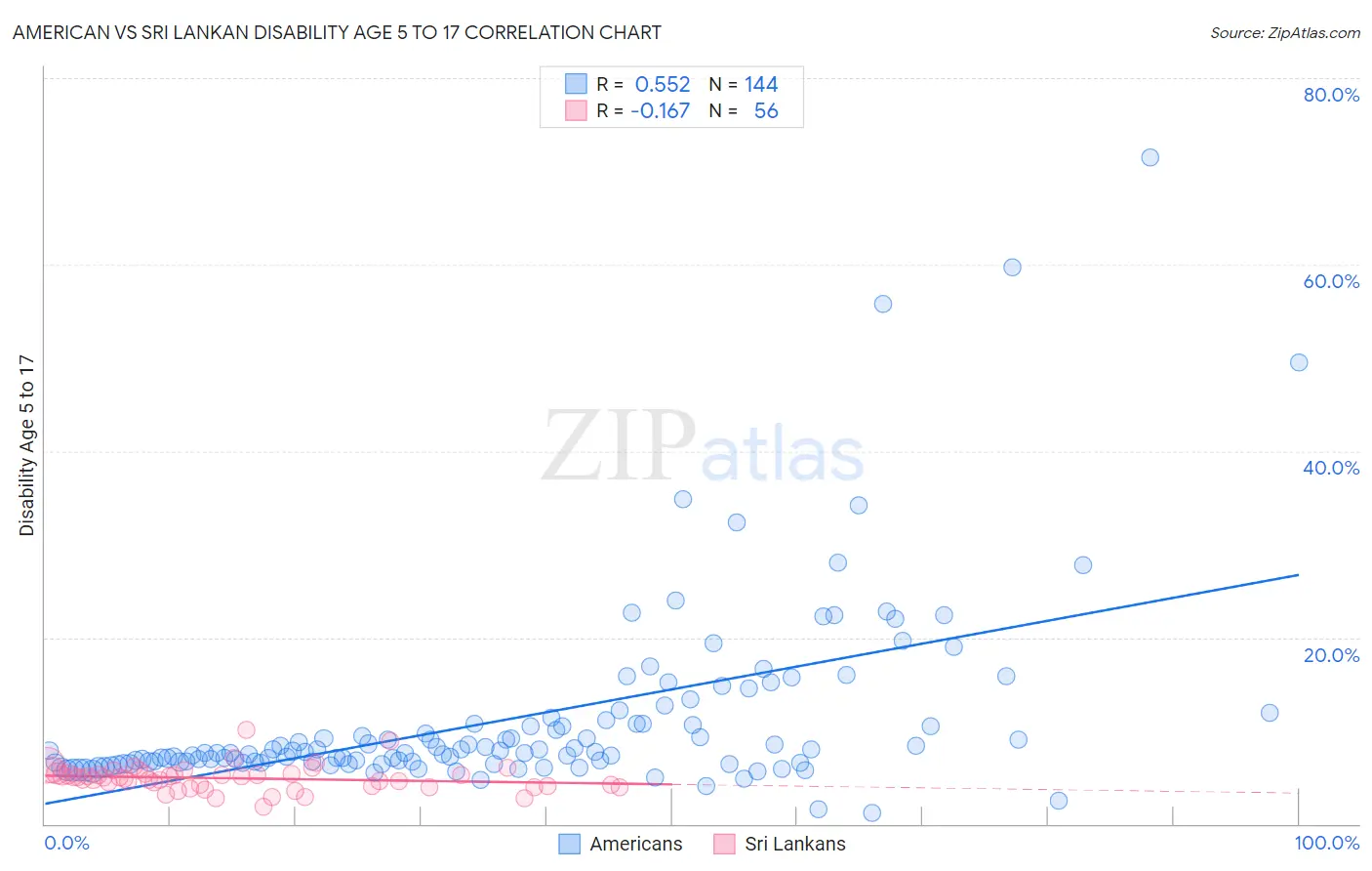 American vs Sri Lankan Disability Age 5 to 17