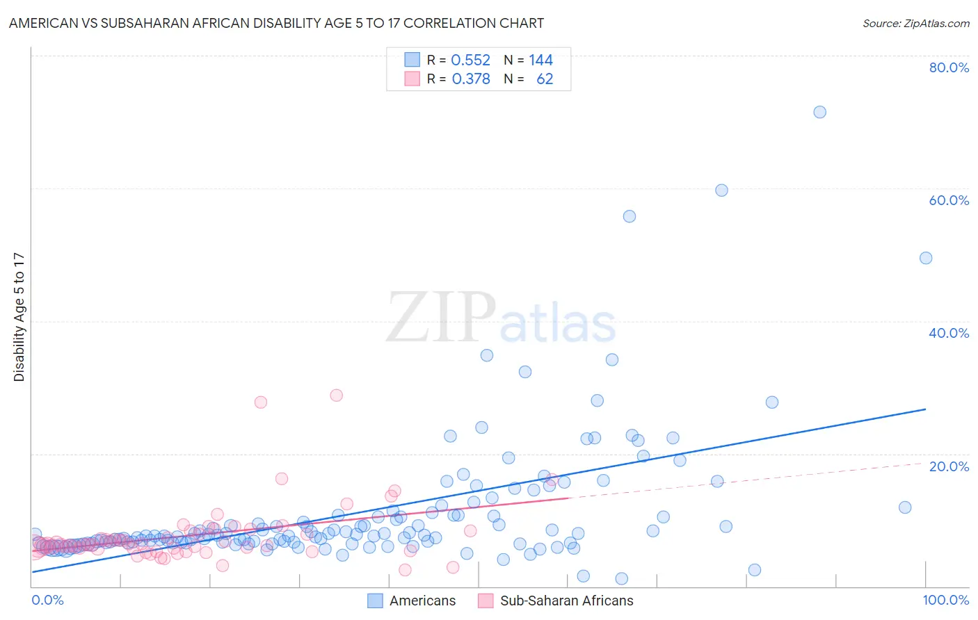 American vs Subsaharan African Disability Age 5 to 17