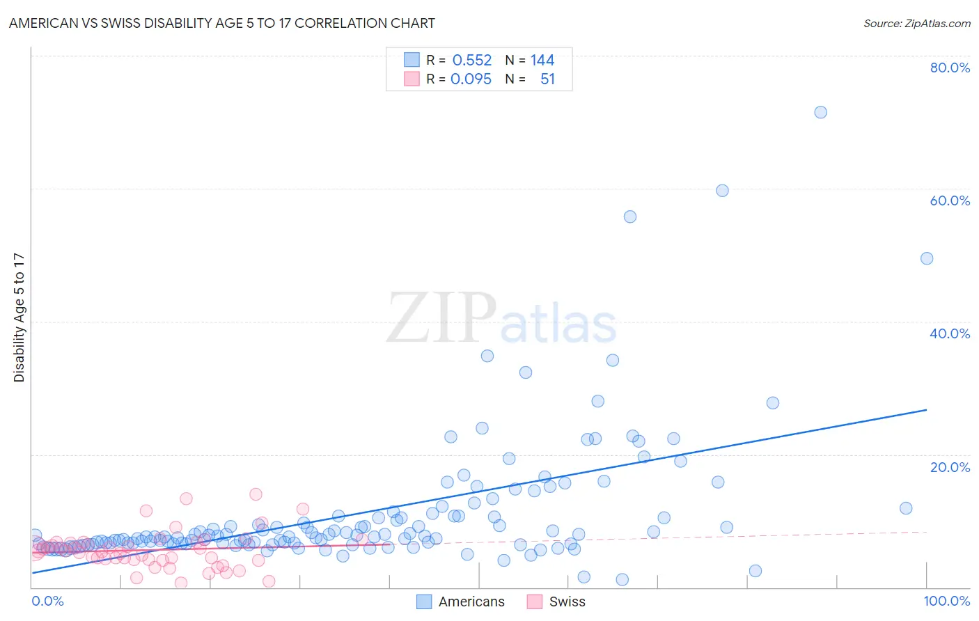 American vs Swiss Disability Age 5 to 17
