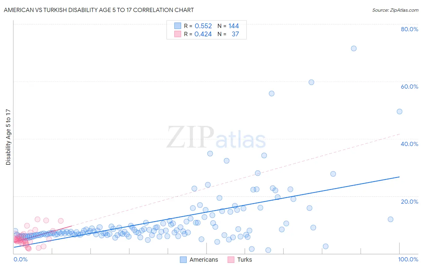 American vs Turkish Disability Age 5 to 17