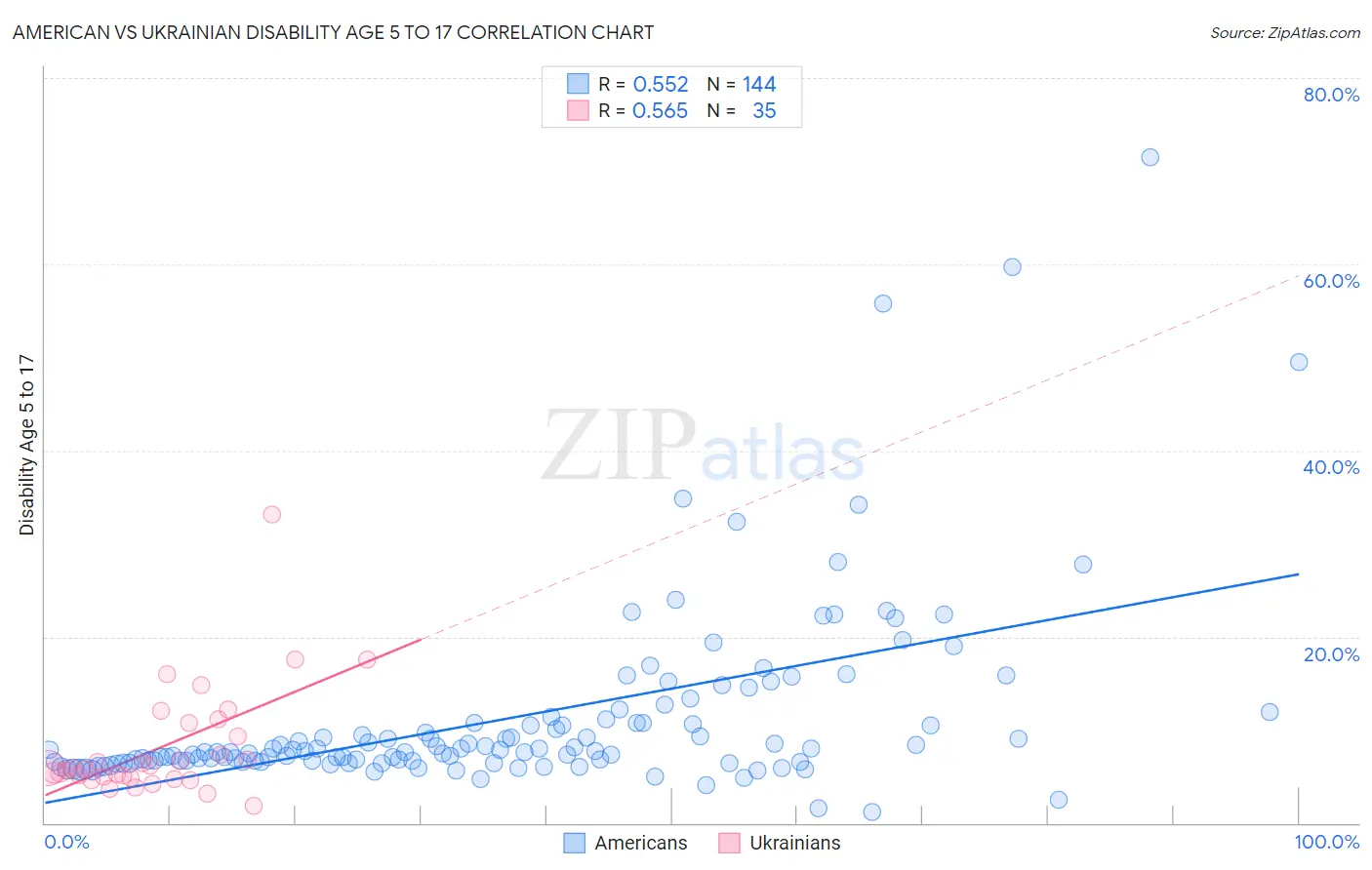 American vs Ukrainian Disability Age 5 to 17