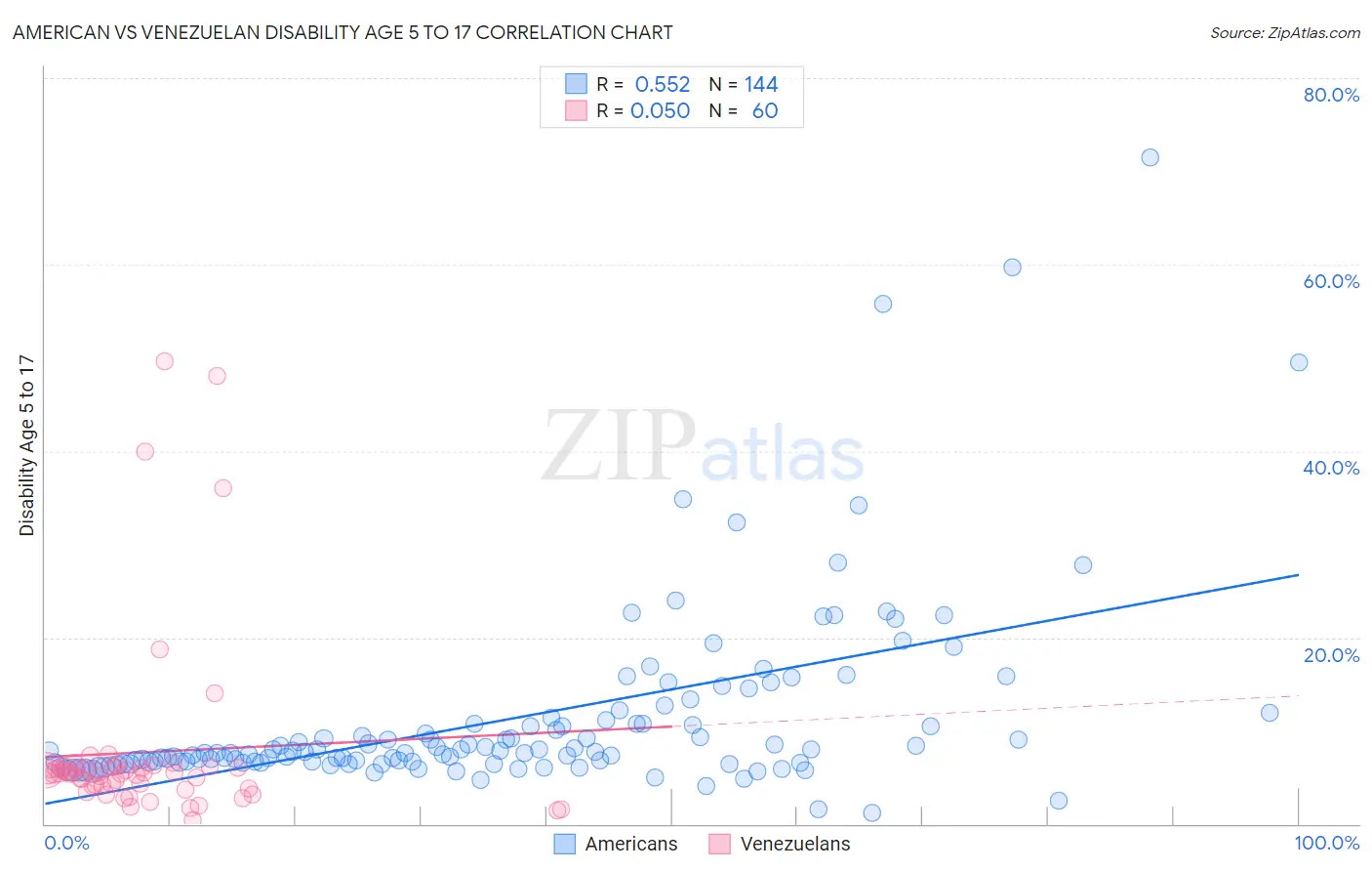 American vs Venezuelan Disability Age 5 to 17