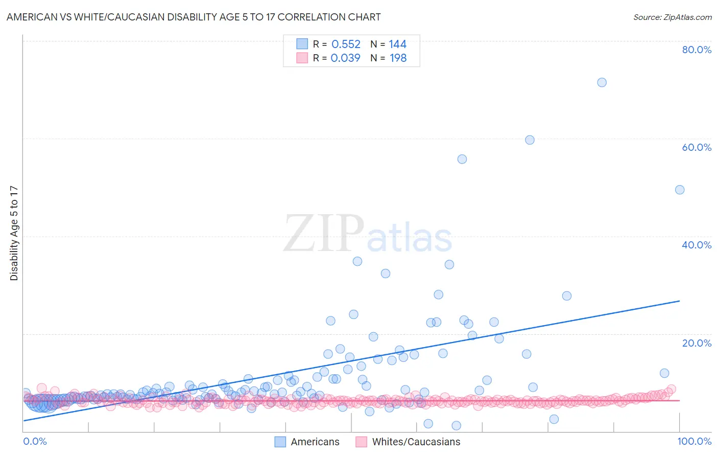 American vs White/Caucasian Disability Age 5 to 17