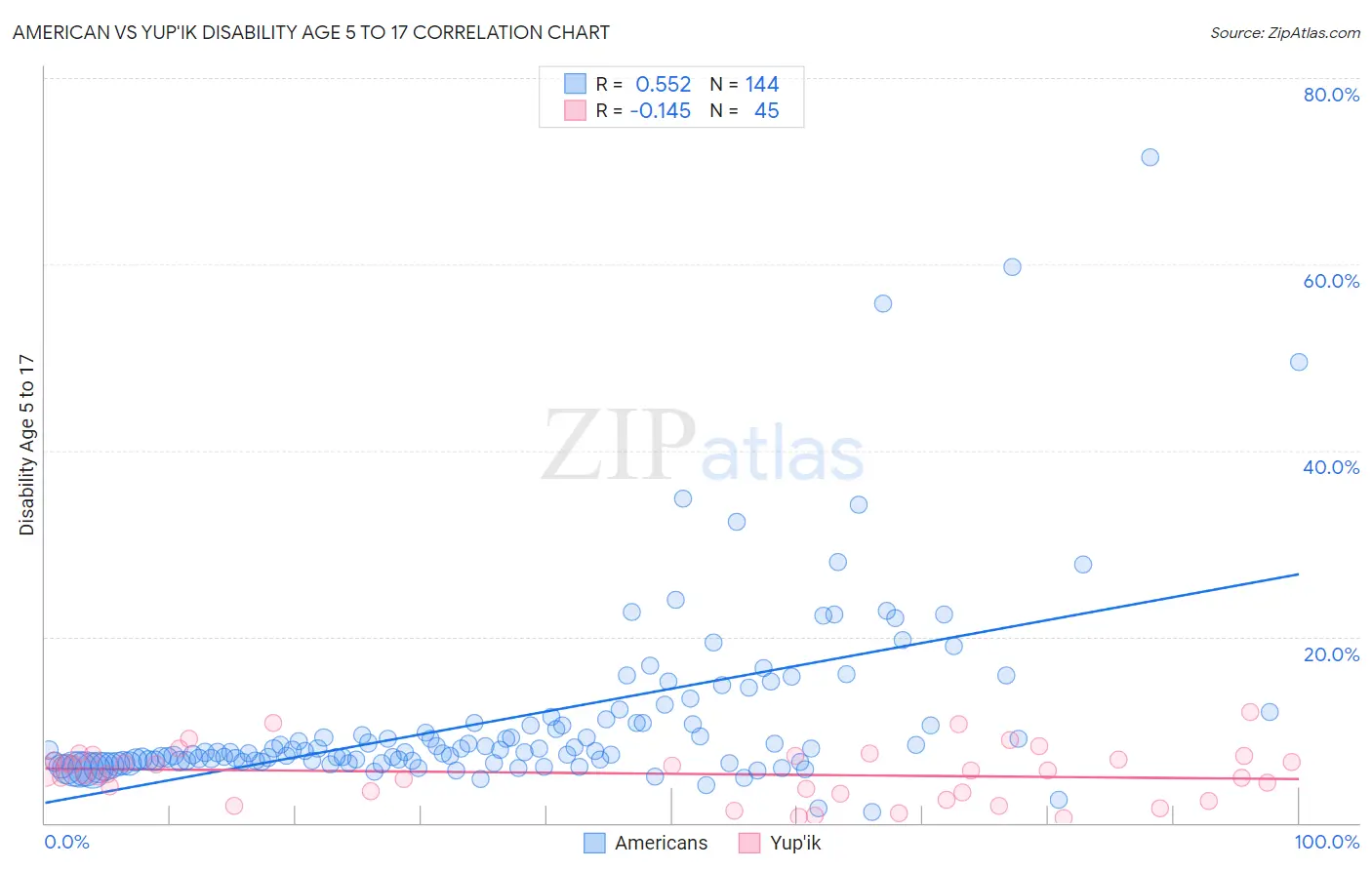 American vs Yup'ik Disability Age 5 to 17