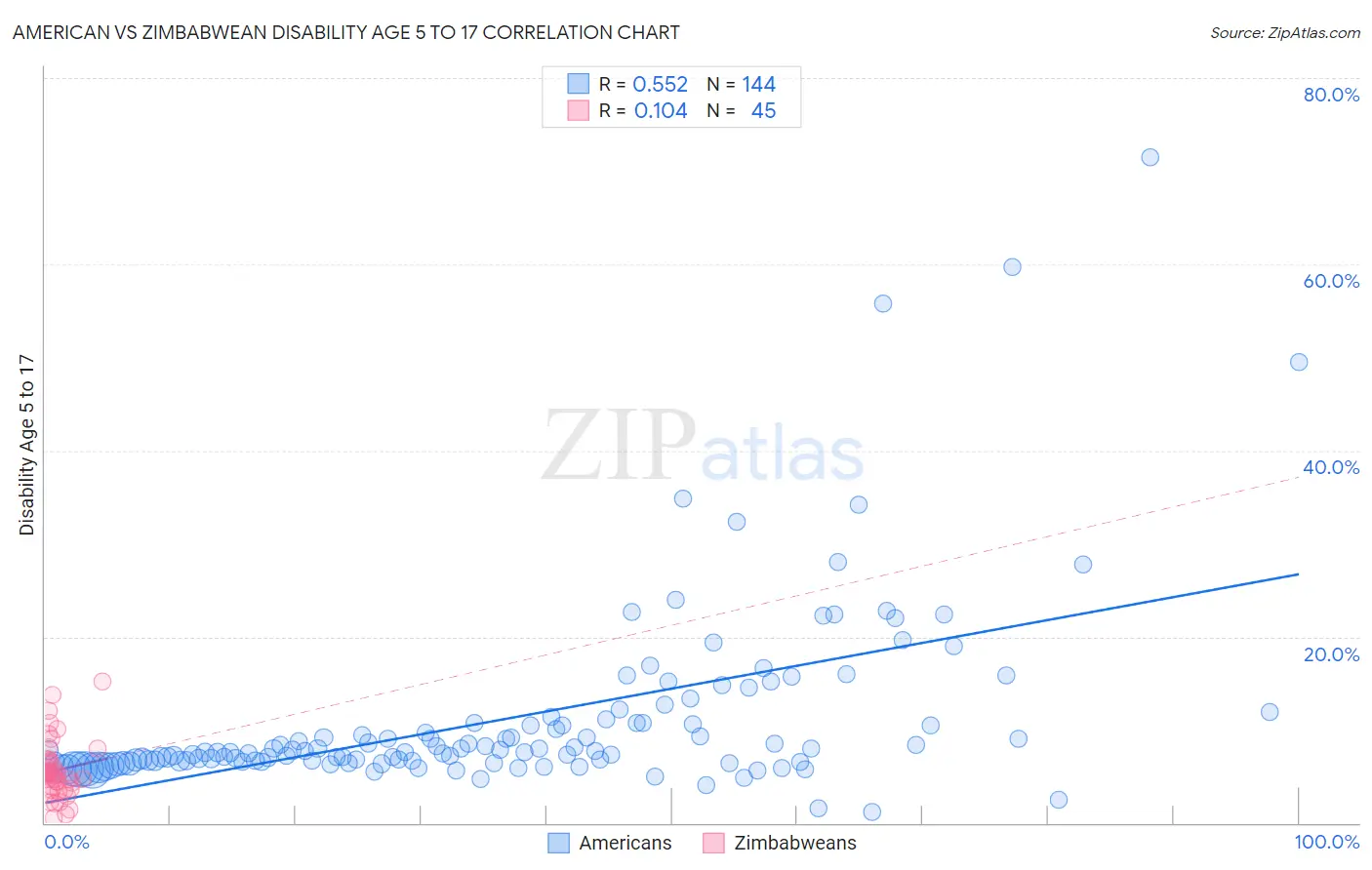 American vs Zimbabwean Disability Age 5 to 17