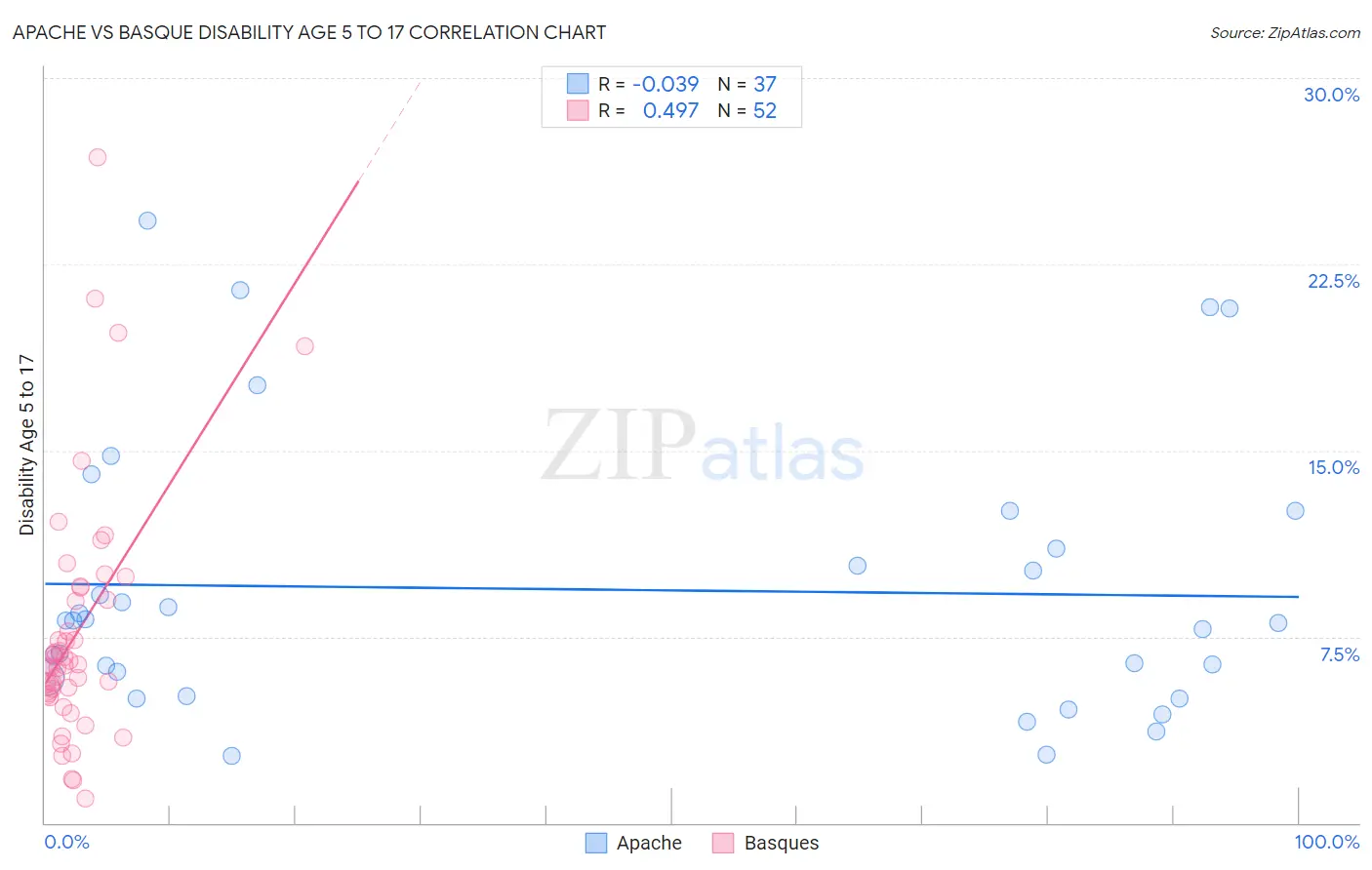 Apache vs Basque Disability Age 5 to 17