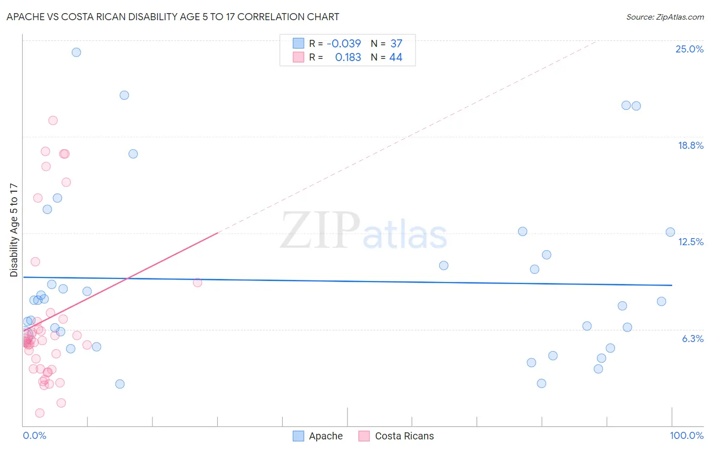 Apache vs Costa Rican Disability Age 5 to 17
