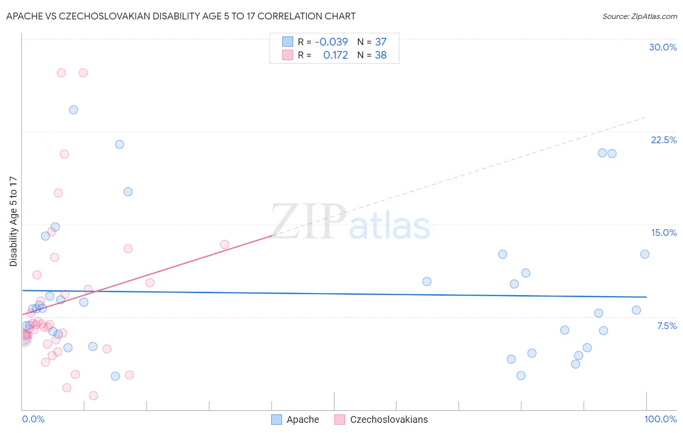Apache vs Czechoslovakian Disability Age 5 to 17