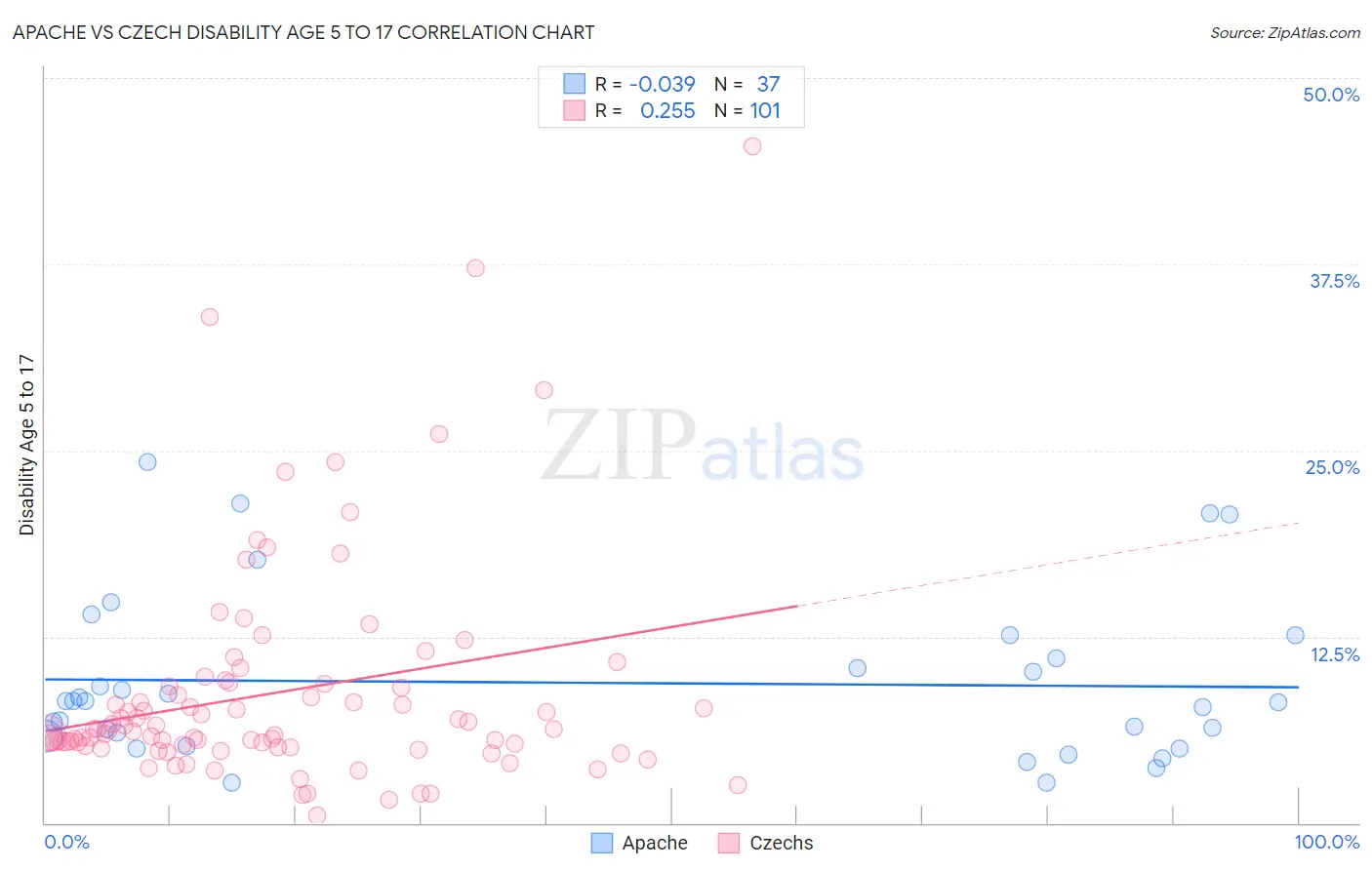 Apache vs Czech Disability Age 5 to 17