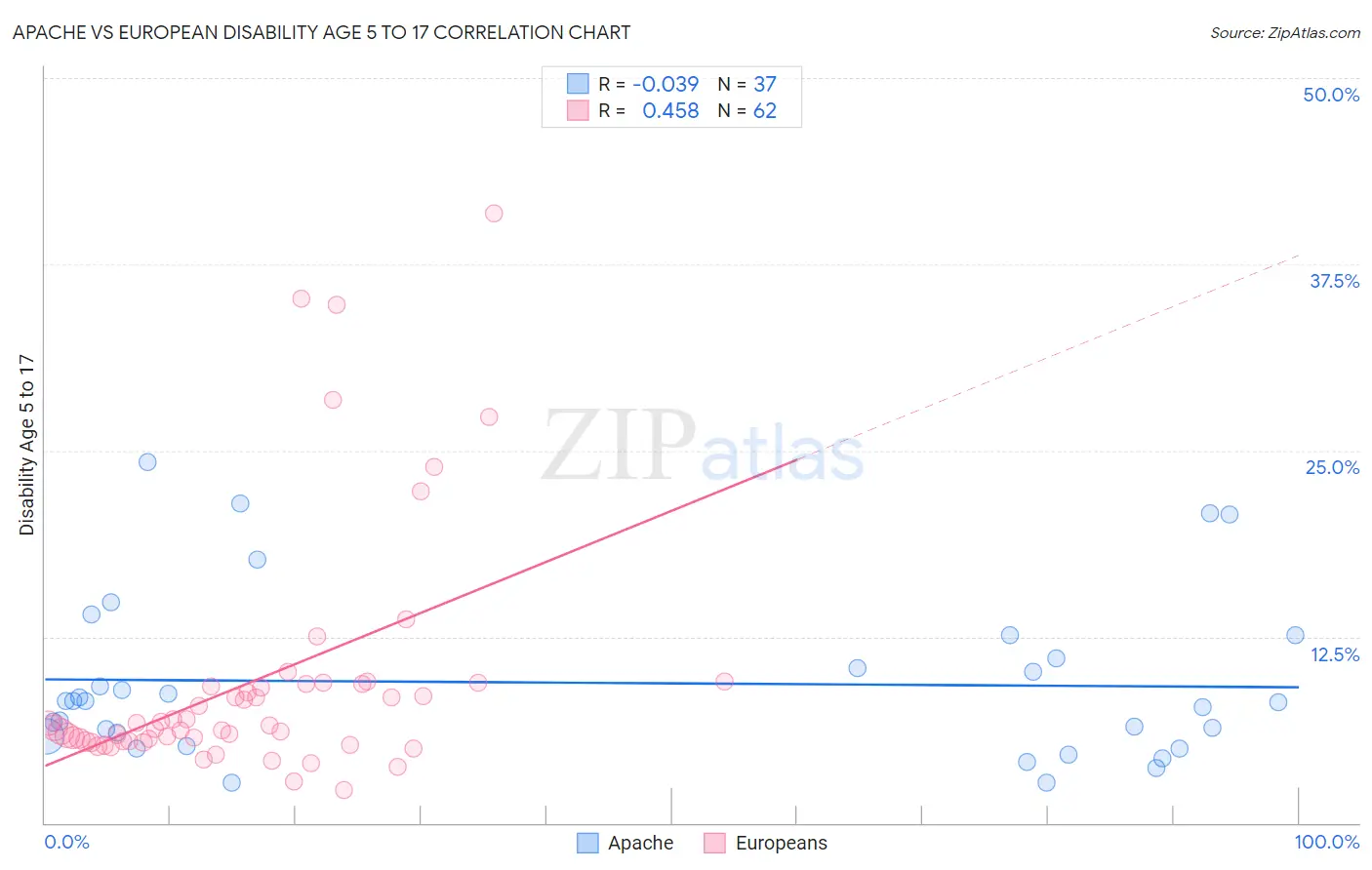Apache vs European Disability Age 5 to 17