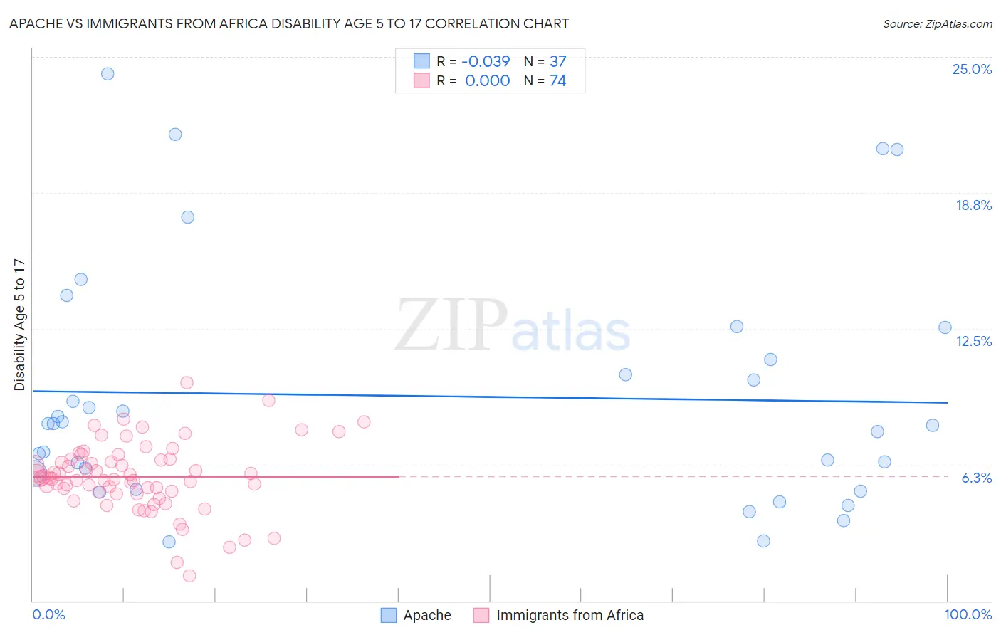 Apache vs Immigrants from Africa Disability Age 5 to 17