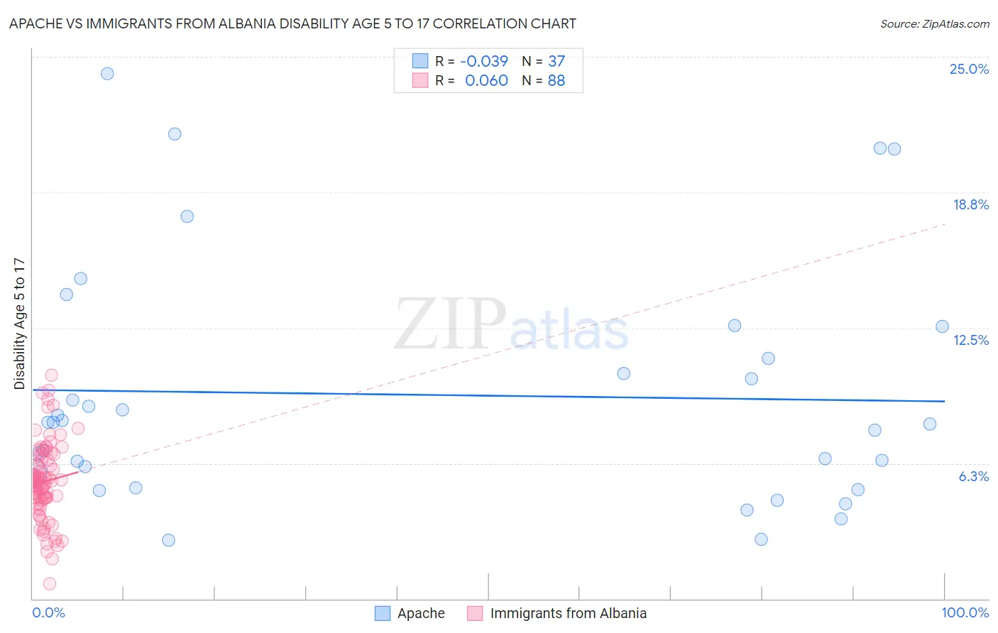 Apache vs Immigrants from Albania Disability Age 5 to 17