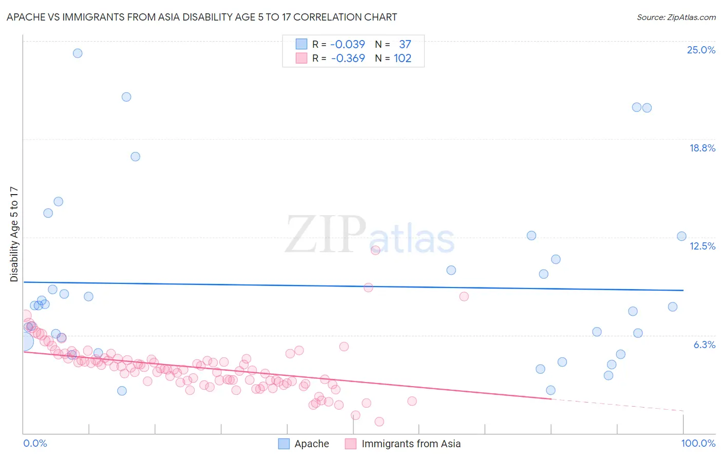Apache vs Immigrants from Asia Disability Age 5 to 17