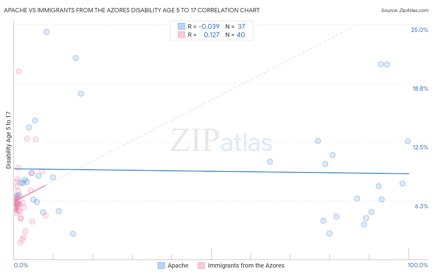 Apache vs Immigrants from the Azores Disability Age 5 to 17