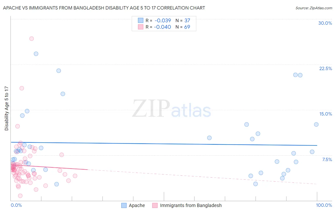 Apache vs Immigrants from Bangladesh Disability Age 5 to 17