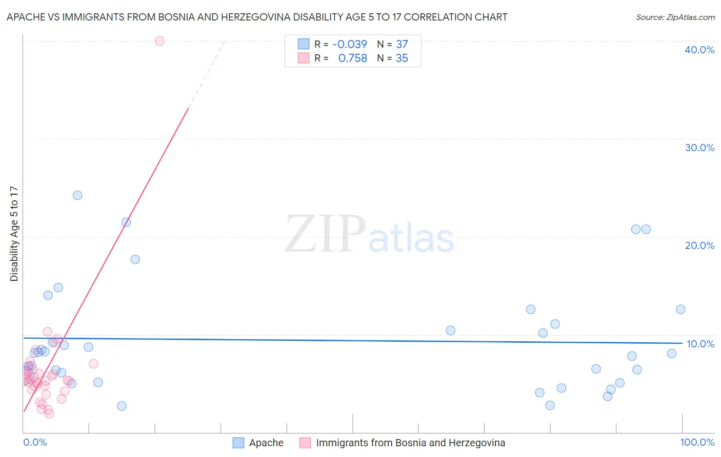 Apache vs Immigrants from Bosnia and Herzegovina Disability Age 5 to 17