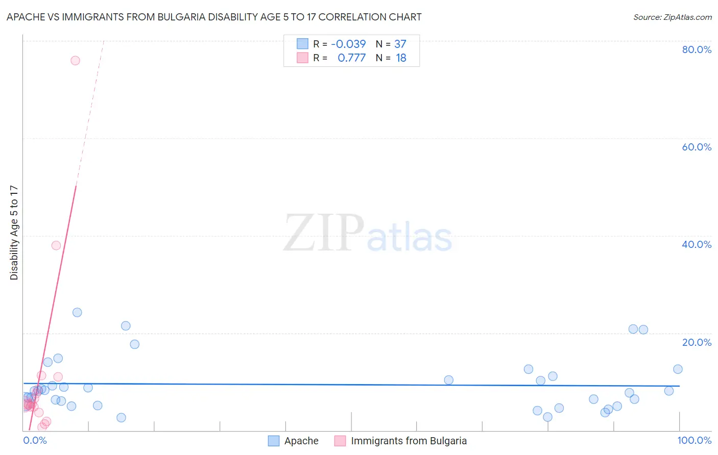 Apache vs Immigrants from Bulgaria Disability Age 5 to 17