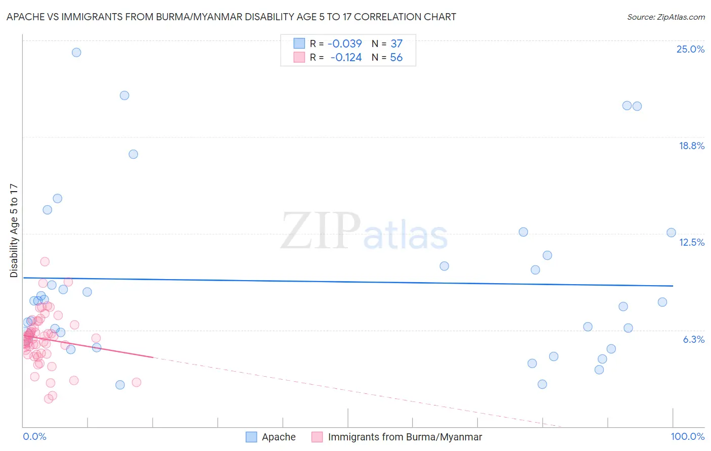 Apache vs Immigrants from Burma/Myanmar Disability Age 5 to 17
