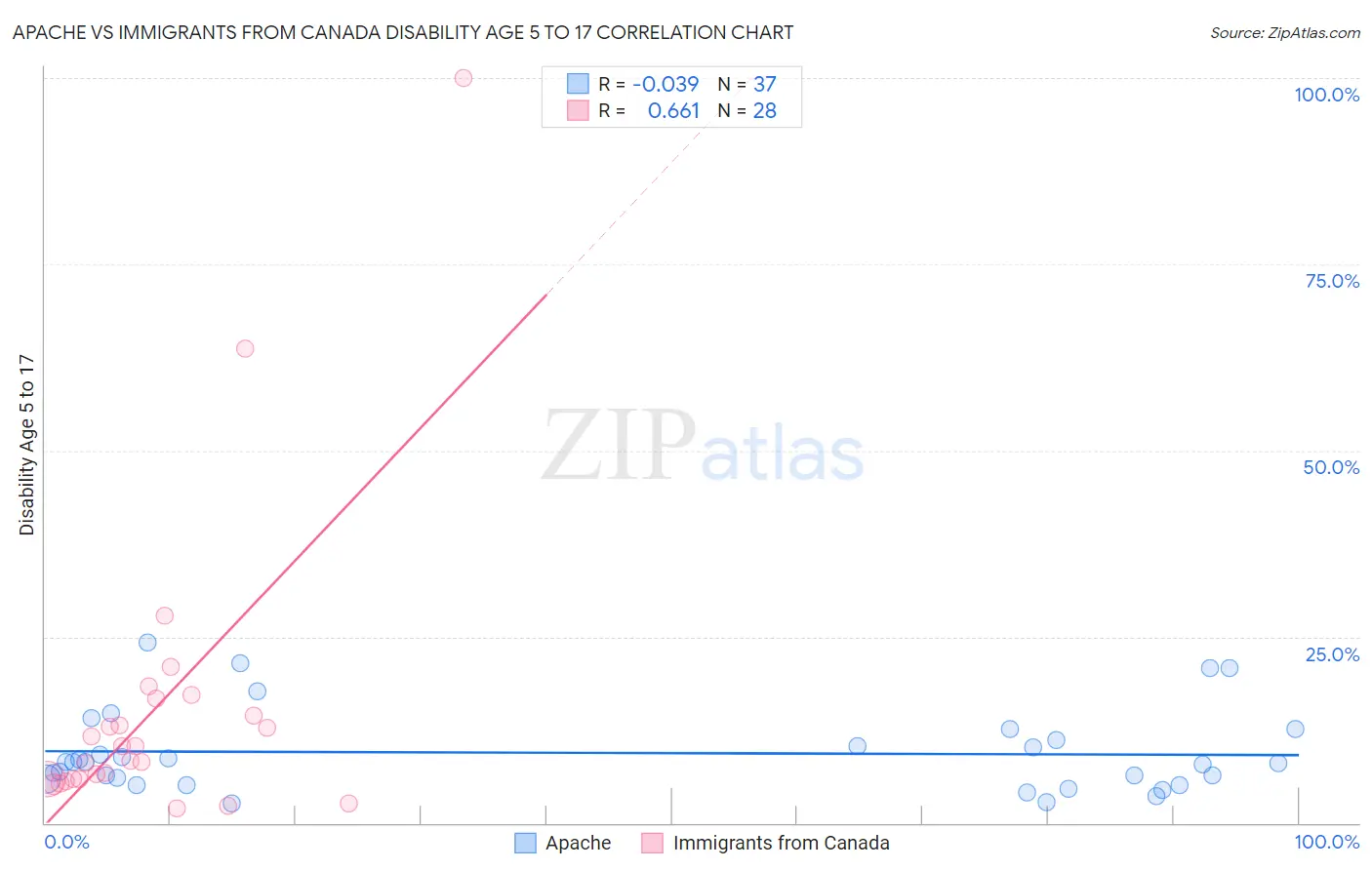 Apache vs Immigrants from Canada Disability Age 5 to 17