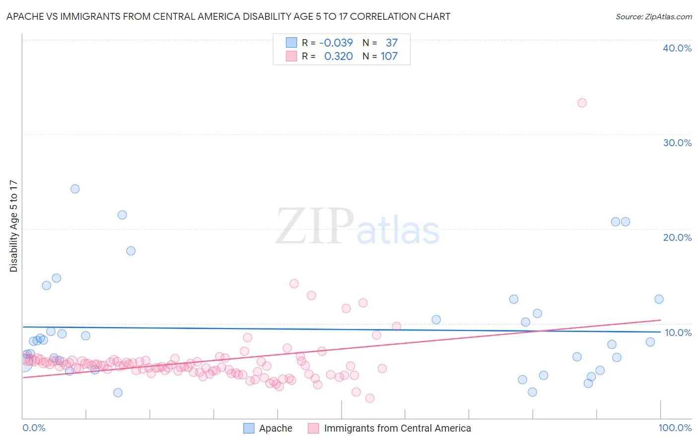 Apache vs Immigrants from Central America Disability Age 5 to 17
