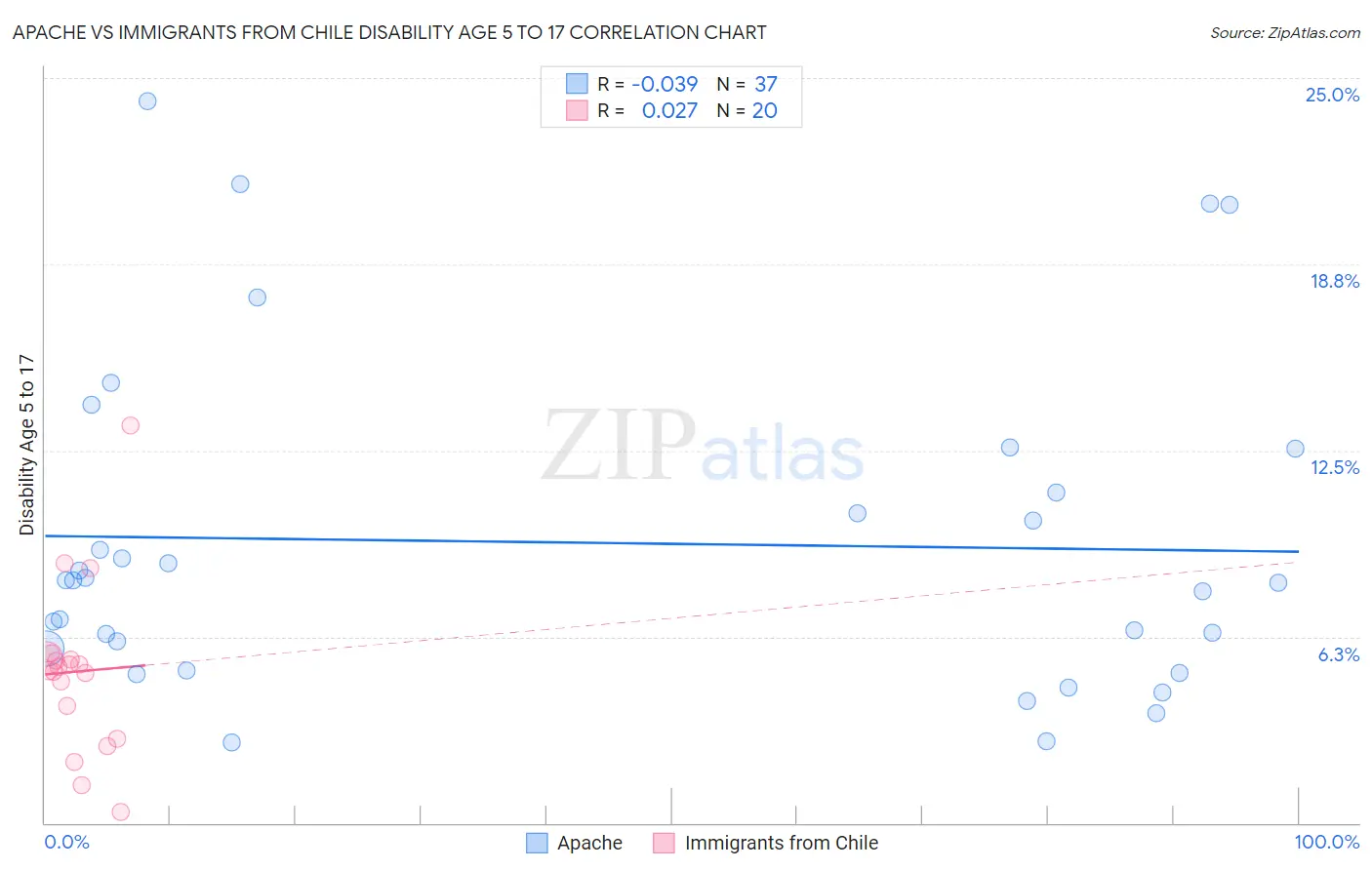 Apache vs Immigrants from Chile Disability Age 5 to 17
