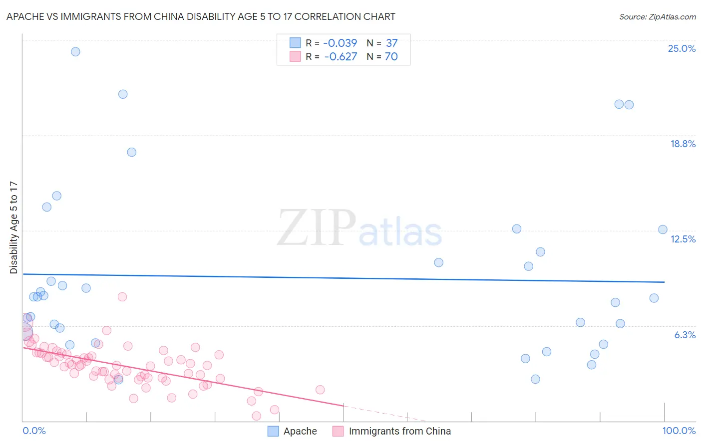 Apache vs Immigrants from China Disability Age 5 to 17