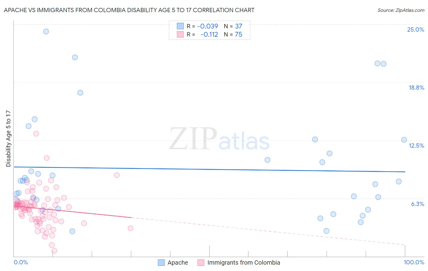 Apache vs Immigrants from Colombia Disability Age 5 to 17