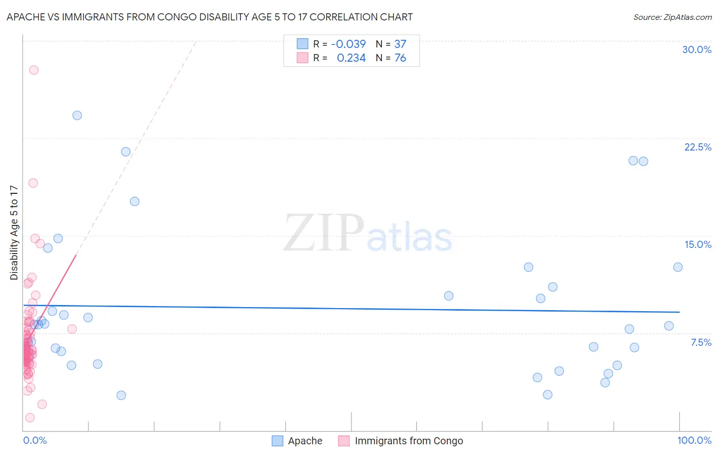 Apache vs Immigrants from Congo Disability Age 5 to 17