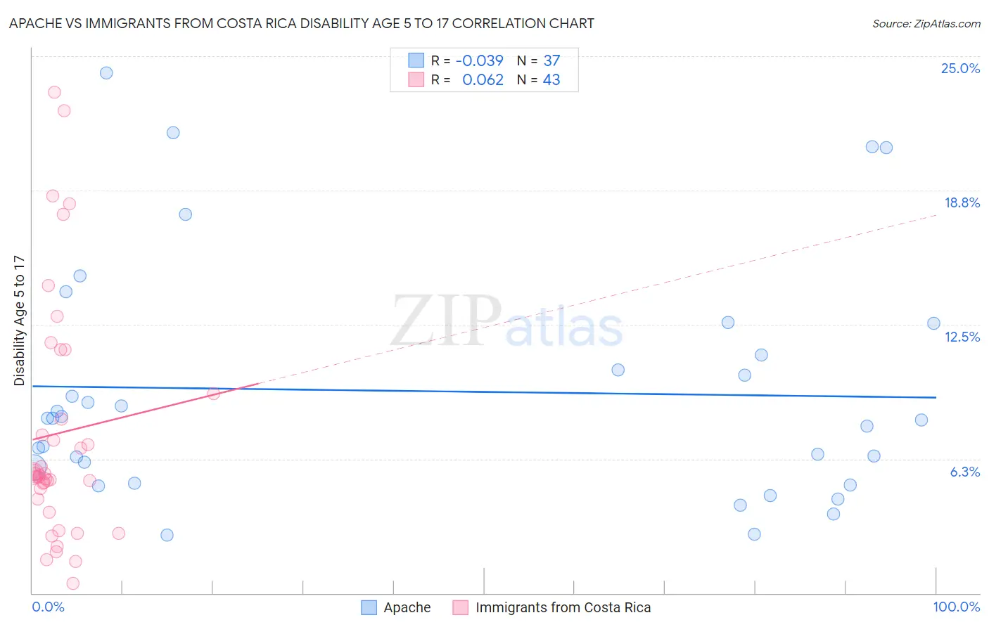 Apache vs Immigrants from Costa Rica Disability Age 5 to 17