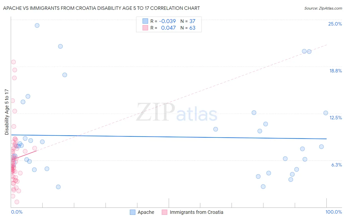Apache vs Immigrants from Croatia Disability Age 5 to 17