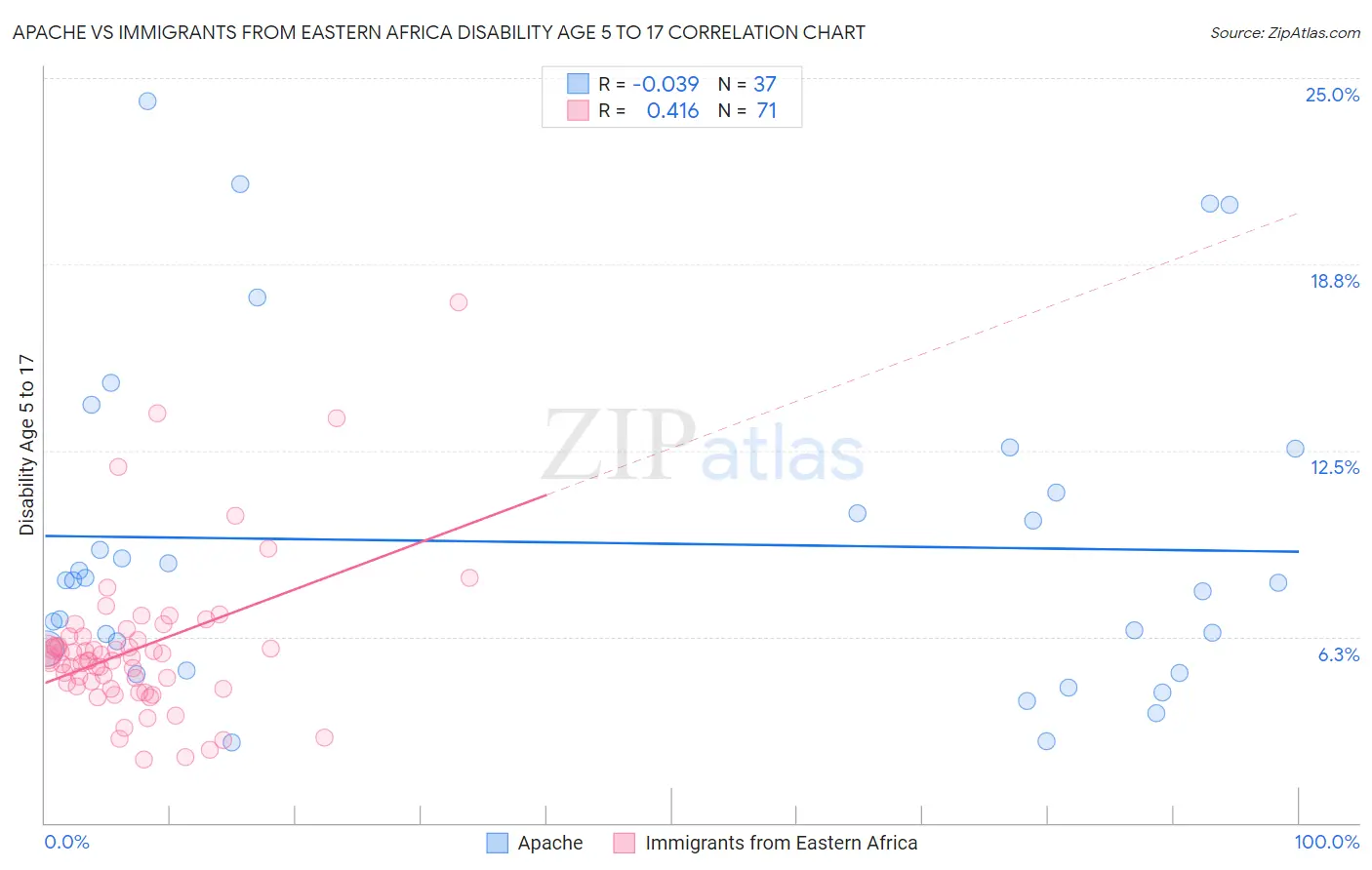 Apache vs Immigrants from Eastern Africa Disability Age 5 to 17