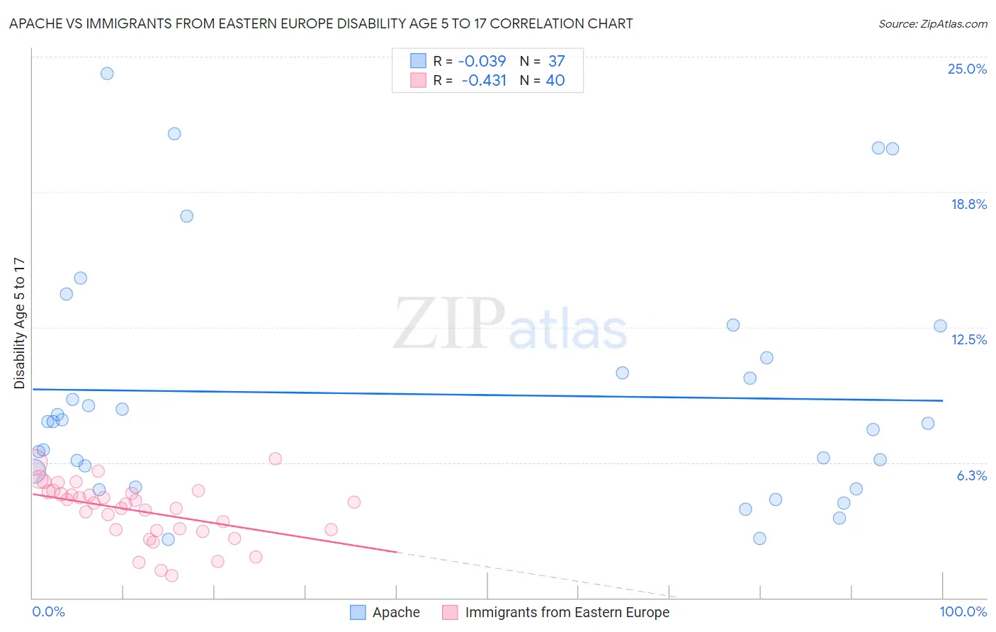 Apache vs Immigrants from Eastern Europe Disability Age 5 to 17