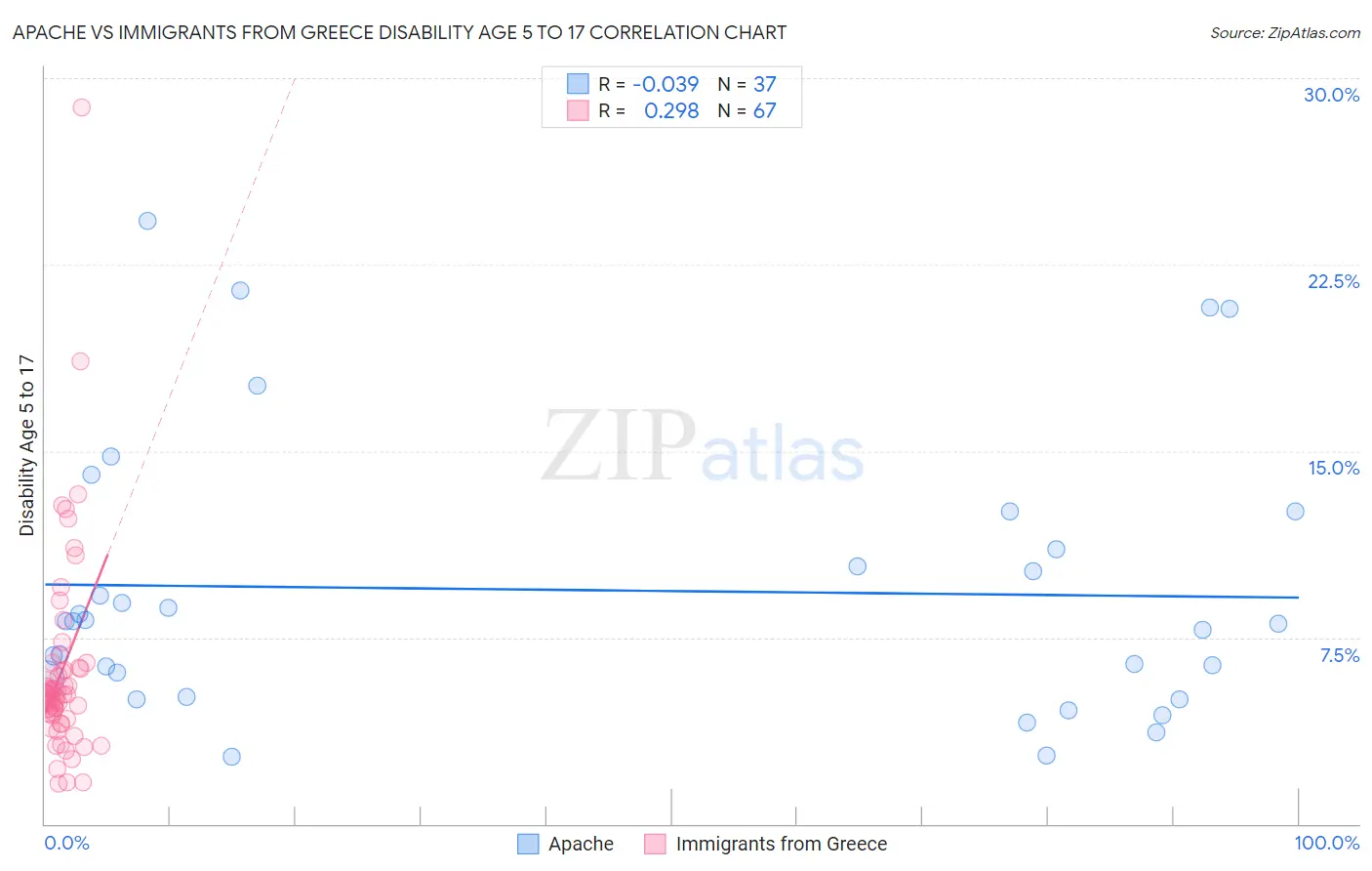 Apache vs Immigrants from Greece Disability Age 5 to 17