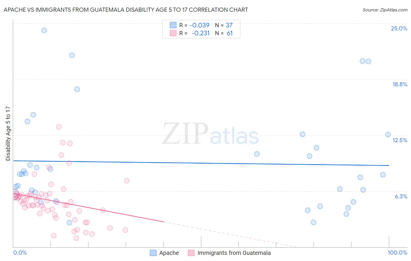 Apache vs Immigrants from Guatemala Disability Age 5 to 17