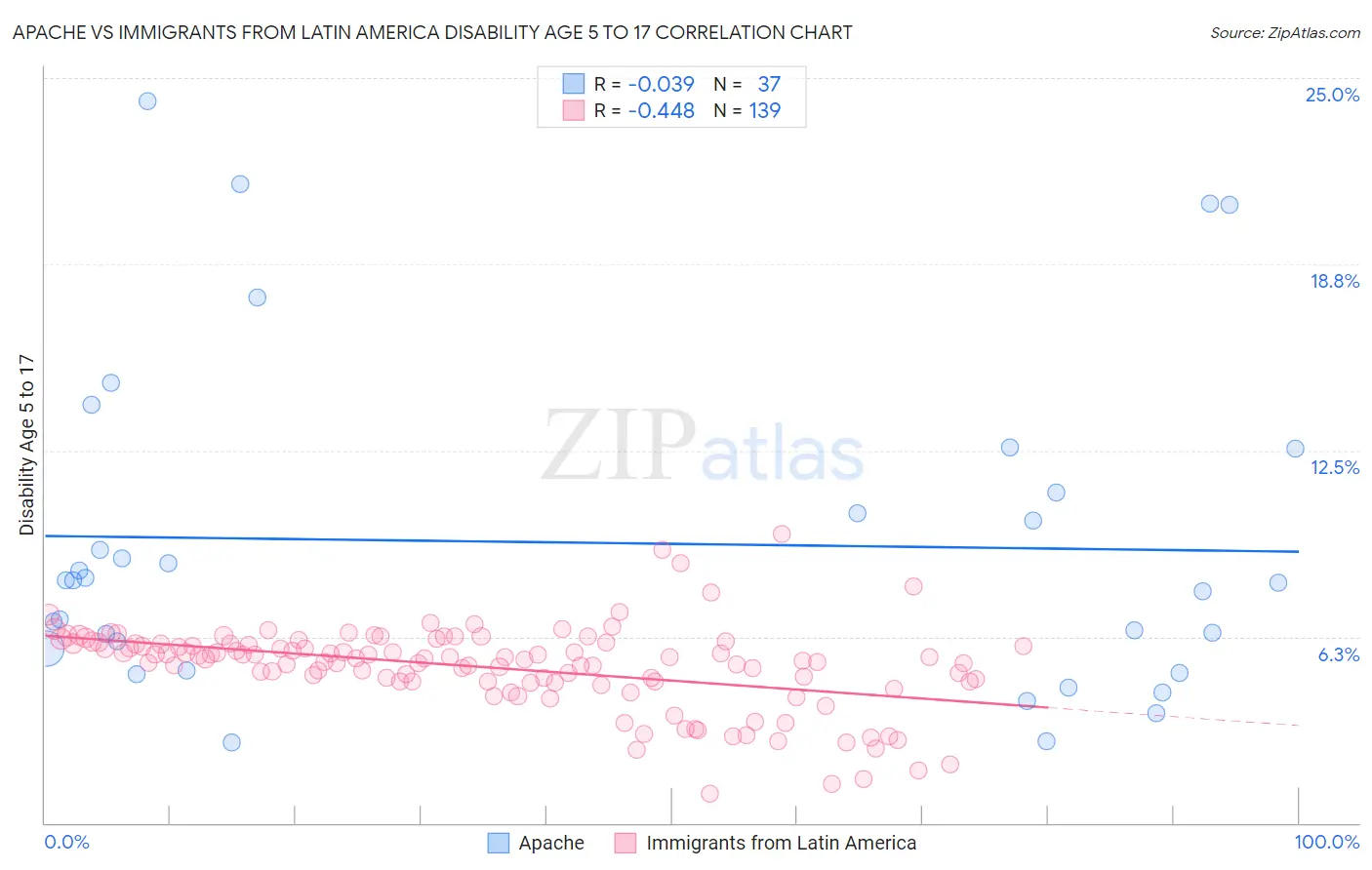 Apache vs Immigrants from Latin America Disability Age 5 to 17
