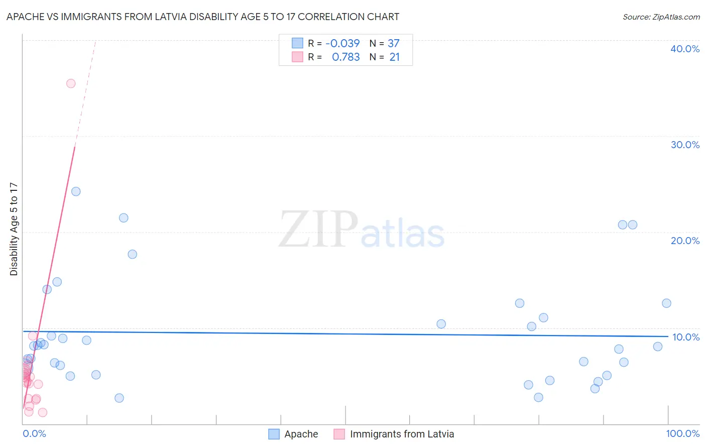Apache vs Immigrants from Latvia Disability Age 5 to 17
