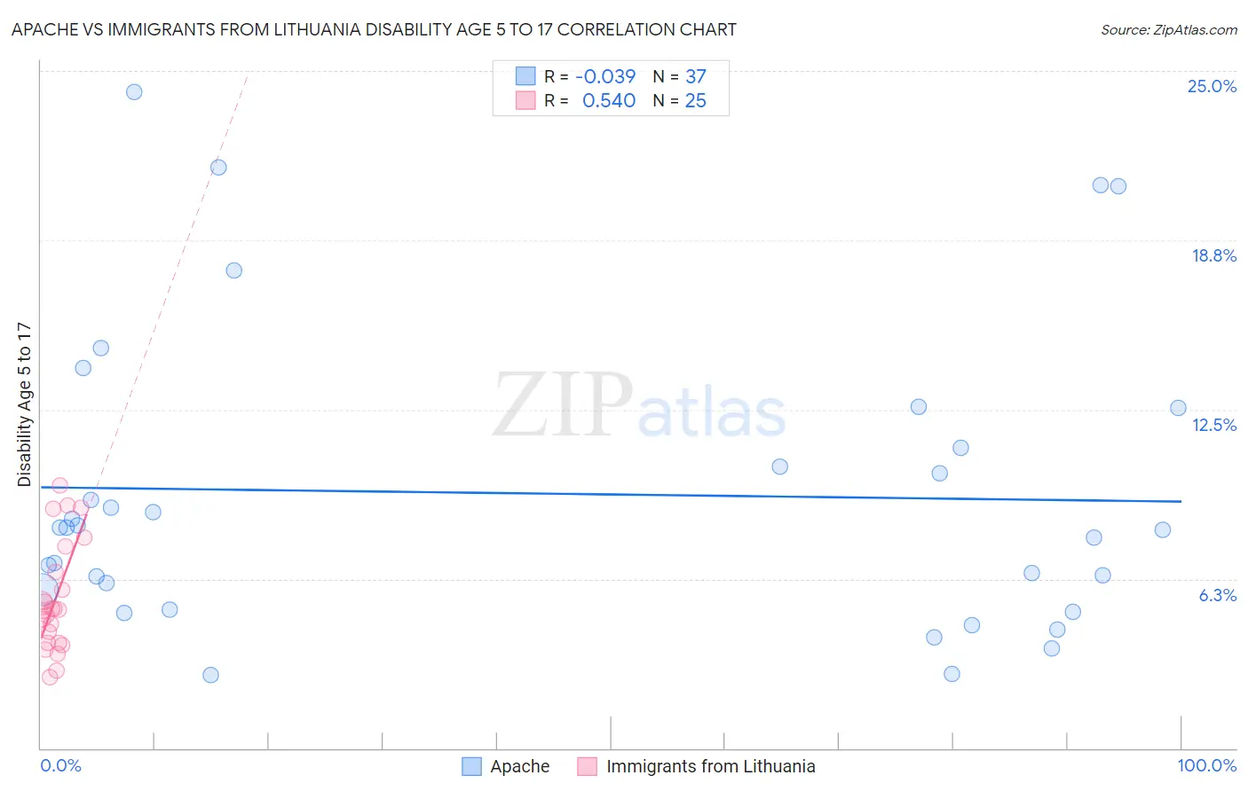 Apache vs Immigrants from Lithuania Disability Age 5 to 17