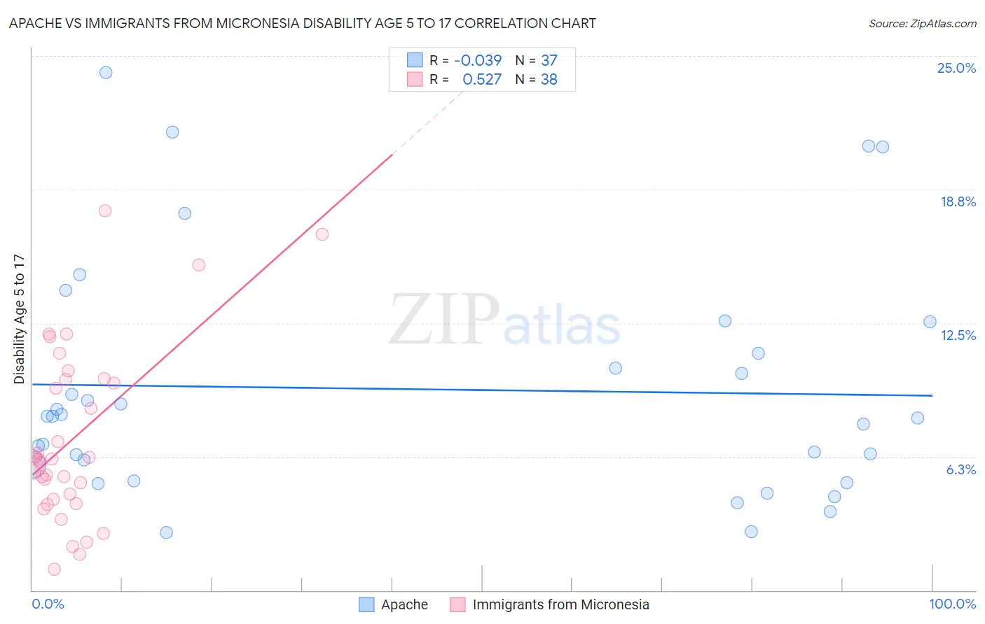 Apache vs Immigrants from Micronesia Disability Age 5 to 17