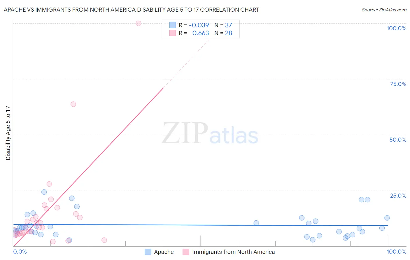 Apache vs Immigrants from North America Disability Age 5 to 17
