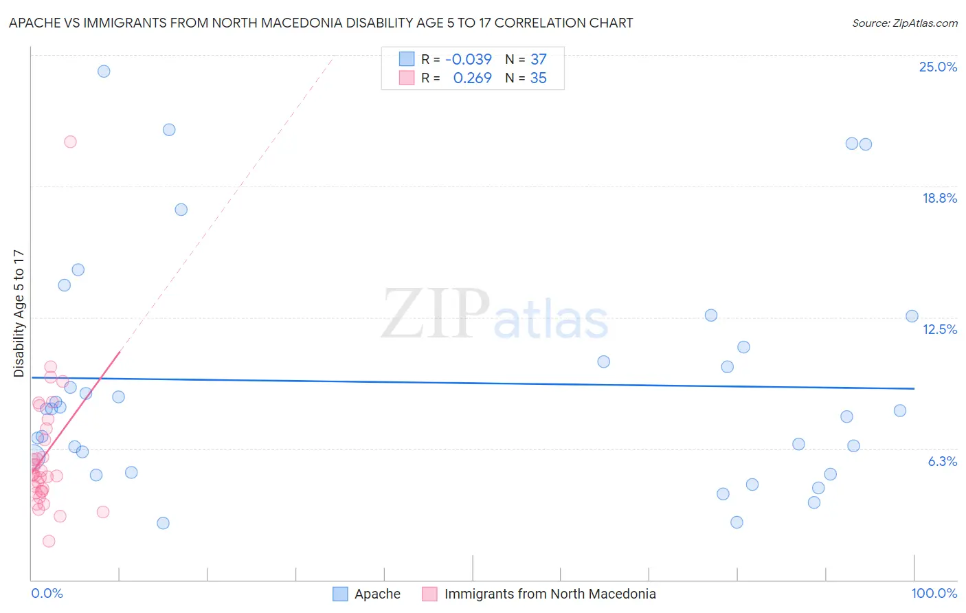 Apache vs Immigrants from North Macedonia Disability Age 5 to 17