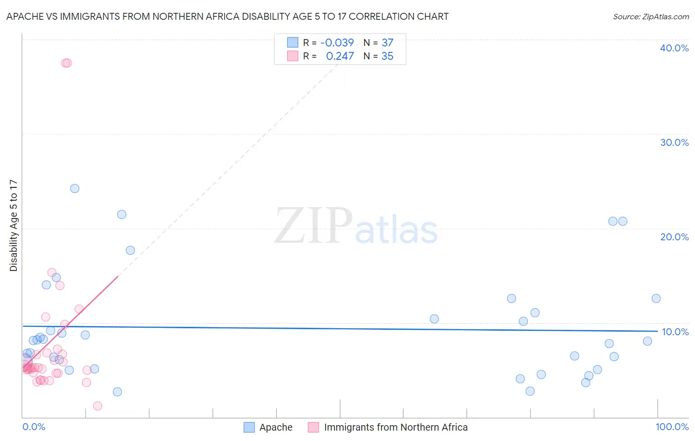 Apache vs Immigrants from Northern Africa Disability Age 5 to 17