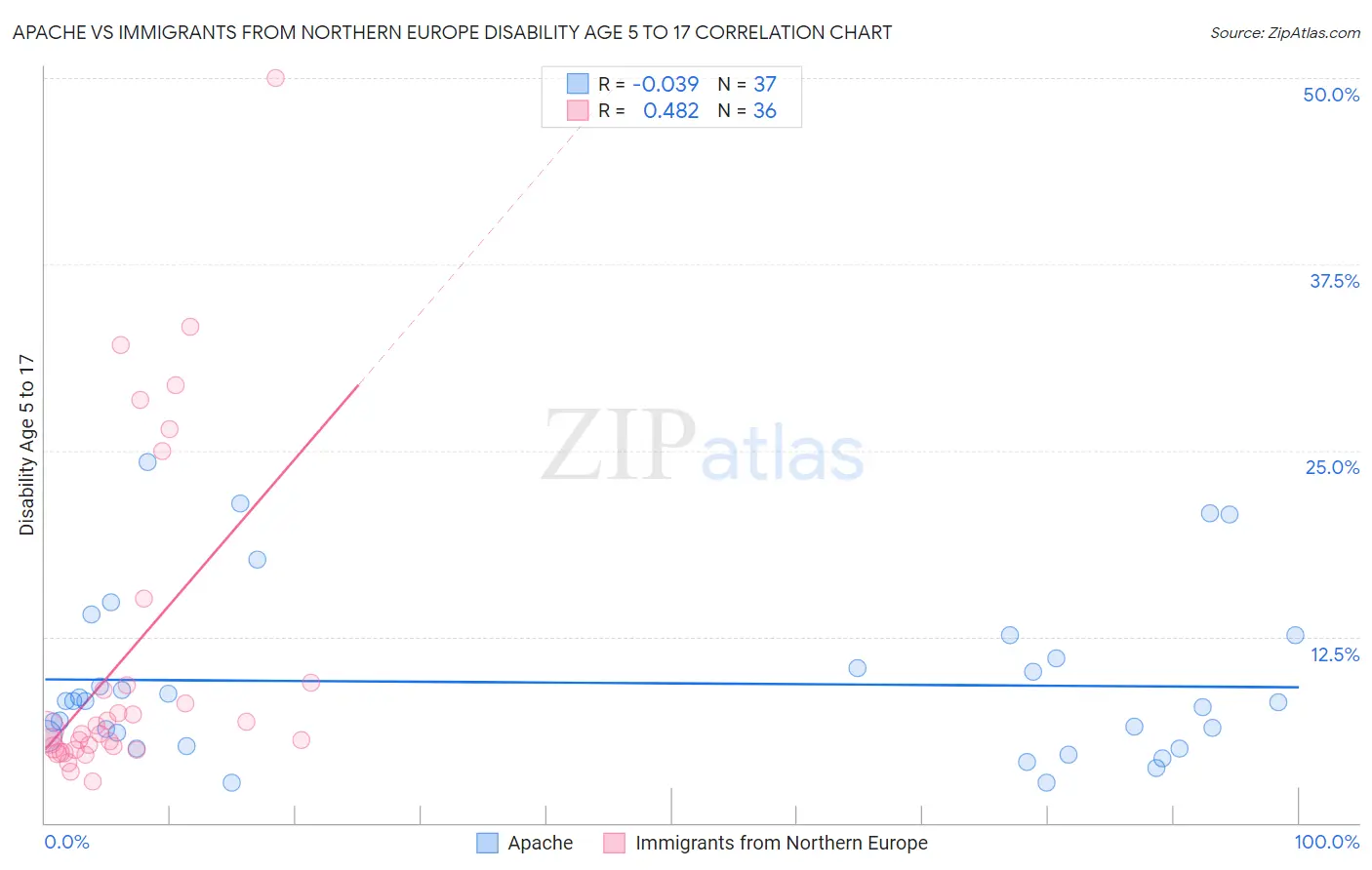 Apache vs Immigrants from Northern Europe Disability Age 5 to 17
