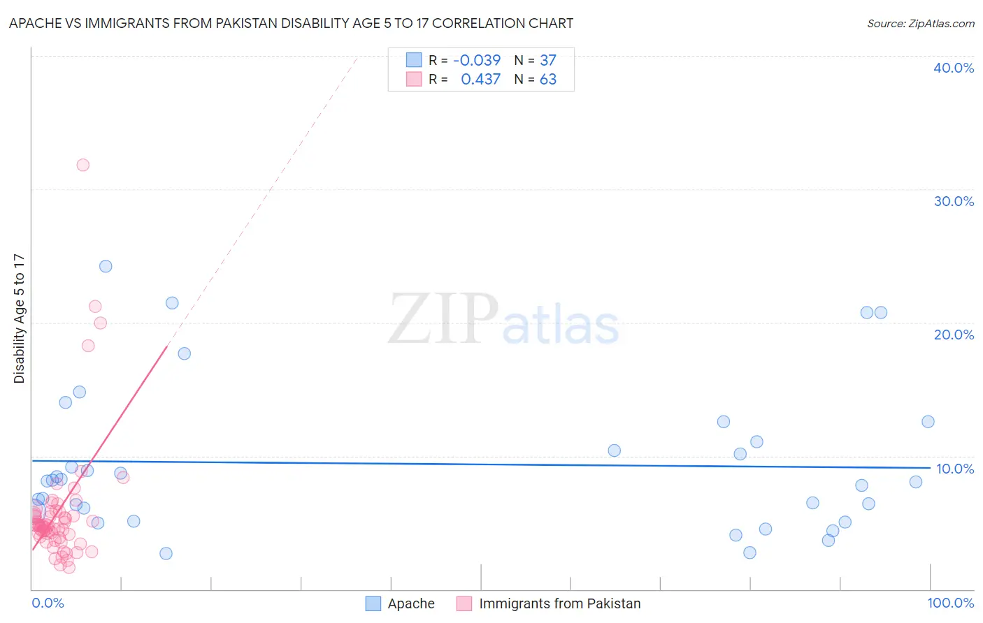 Apache vs Immigrants from Pakistan Disability Age 5 to 17