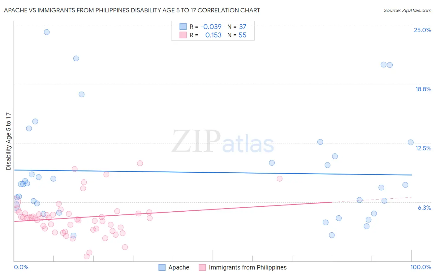 Apache vs Immigrants from Philippines Disability Age 5 to 17