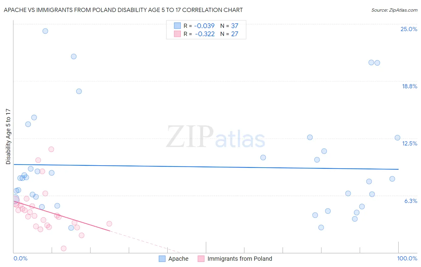 Apache vs Immigrants from Poland Disability Age 5 to 17