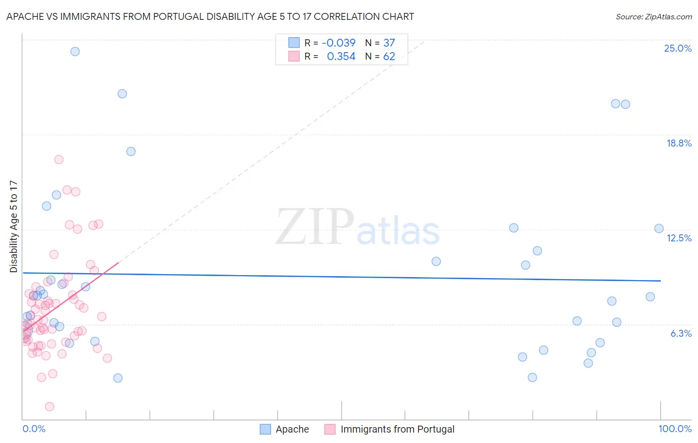 Apache vs Immigrants from Portugal Disability Age 5 to 17