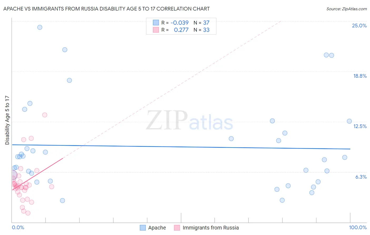 Apache vs Immigrants from Russia Disability Age 5 to 17
