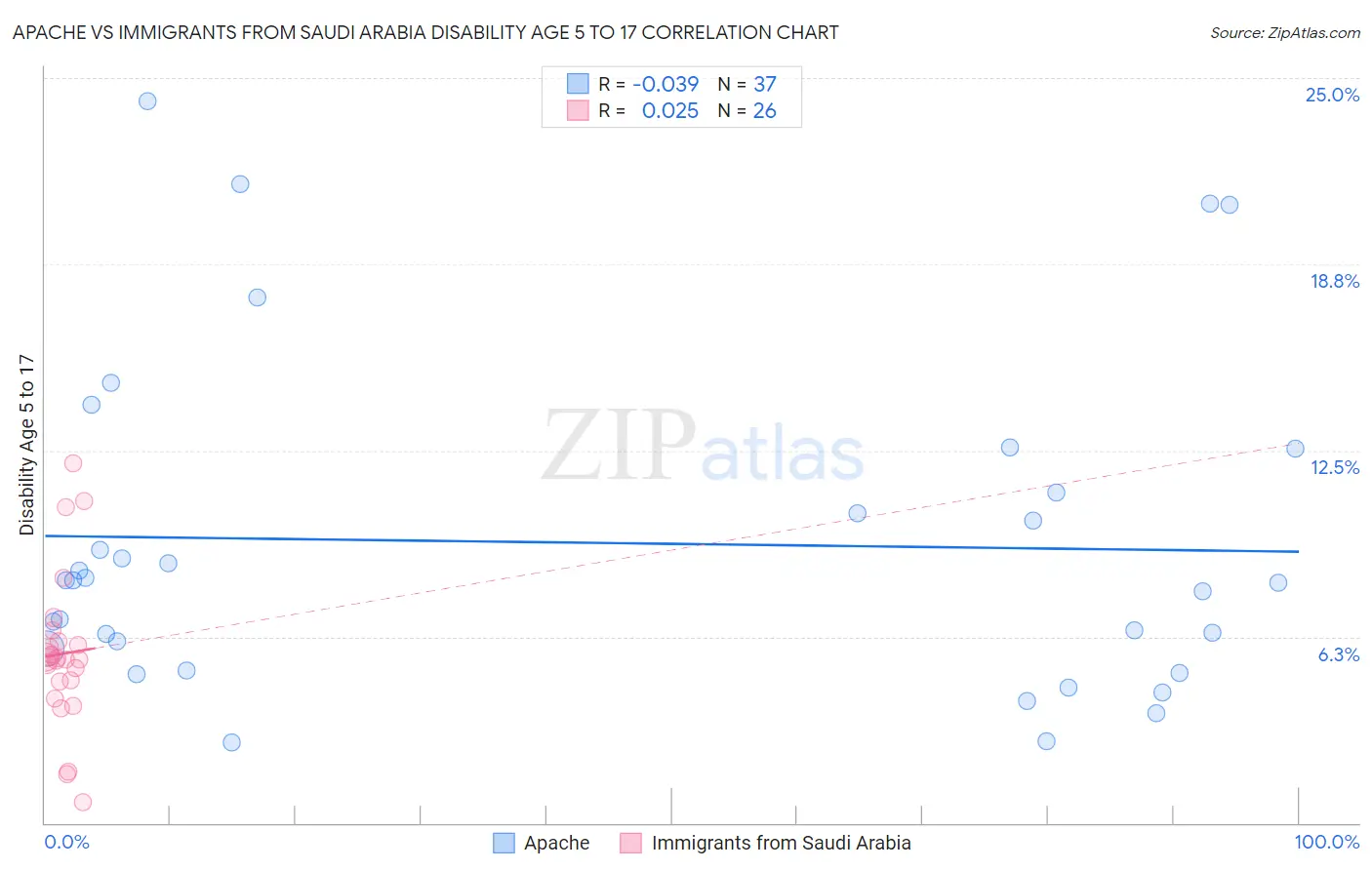 Apache vs Immigrants from Saudi Arabia Disability Age 5 to 17